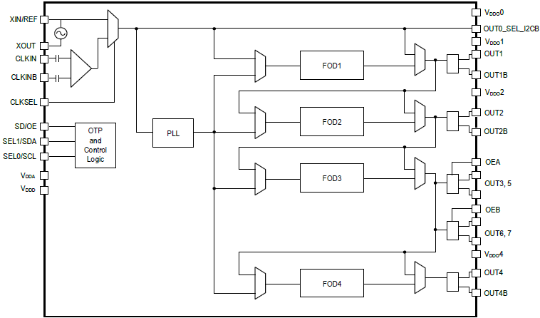 5P49V6967 - 4つの追加出力コピー付属VersaClock® 6Eプログラマブルクロックジェネレータ | Renesas